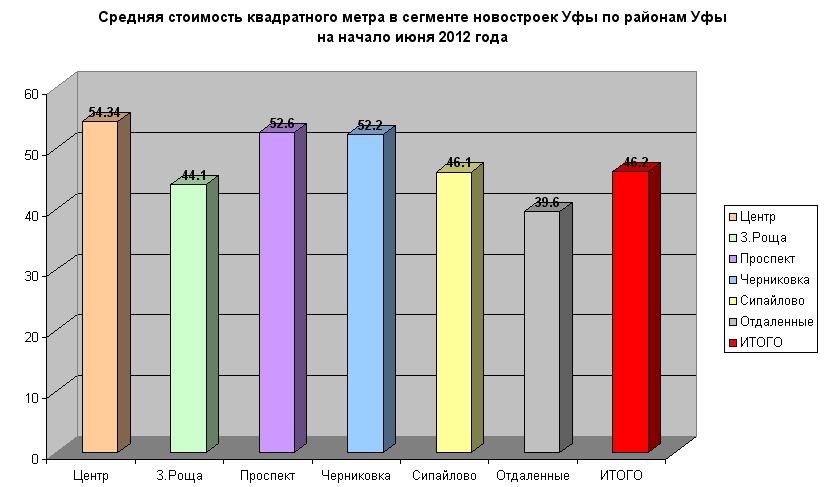 Цены на новостройки Уфы, 10 июня 2012